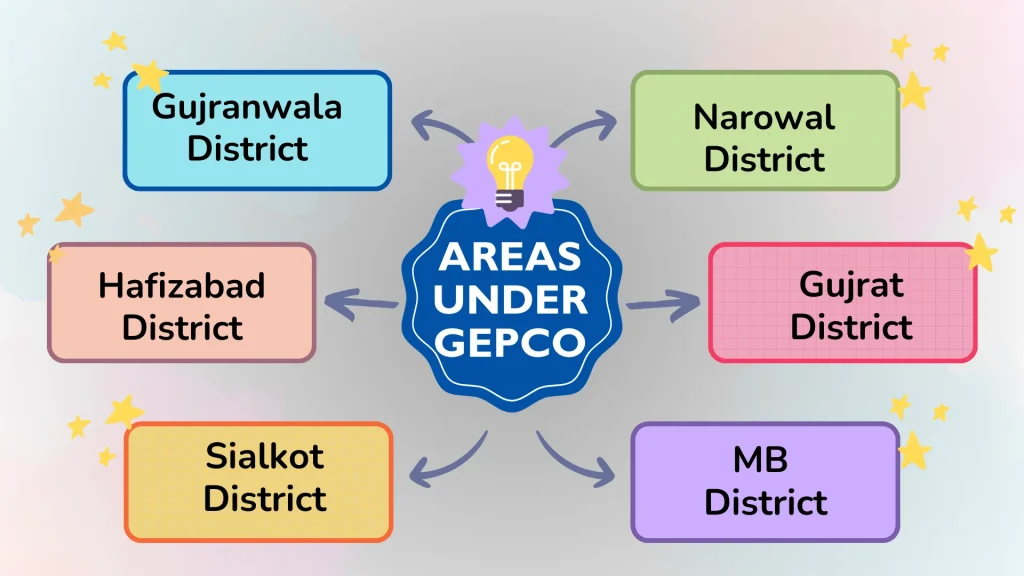 Areas Under GEPCO